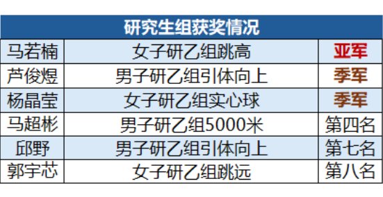 以及女子本科乙组3000米冠军