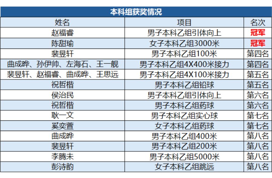 荣获了本科生乙组团体第七名